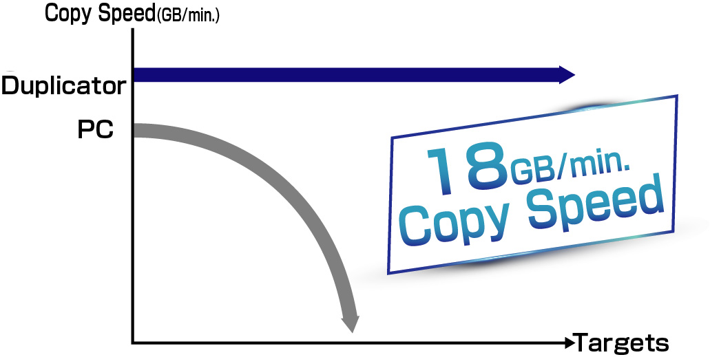 Konstante Übertragungsgeschwindigkeit von 18GB/min